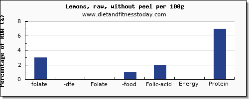 folate, dfe and nutrition facts in folic acid in lemon per 100g